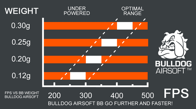 About Airsoft BBs: All You Need To Know About BB Sizes, Weights